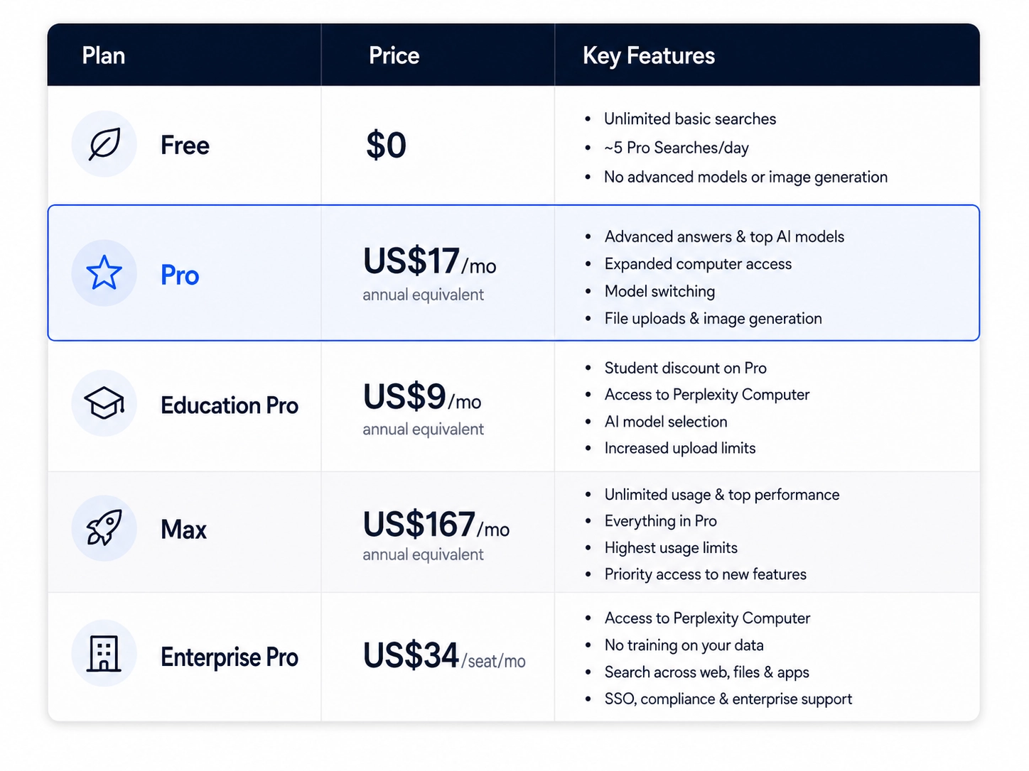 Perplexity pricing plans 2026 comparing Free, Pro, Education, Max, and Enterprise tiers