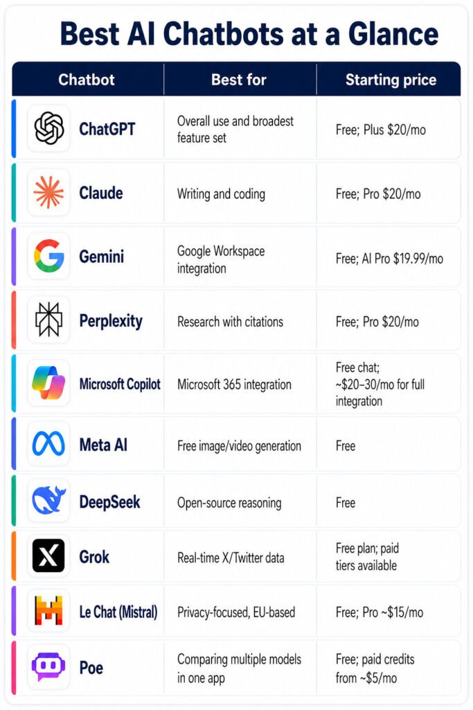 Comparison chart of the best AI chatbots in 2026 by use case and starting price