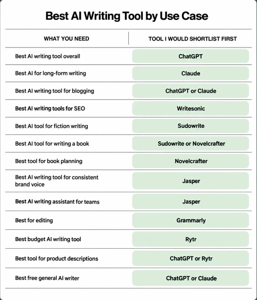 Decision table showing which AI writing tool to choose by use case