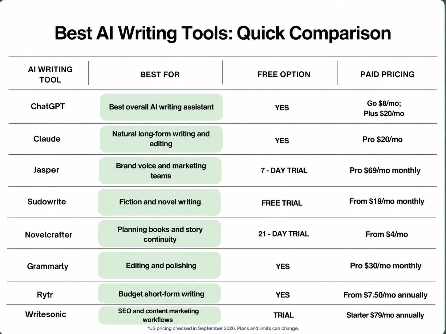 Comparison table of best AI writing tools by price and best use case