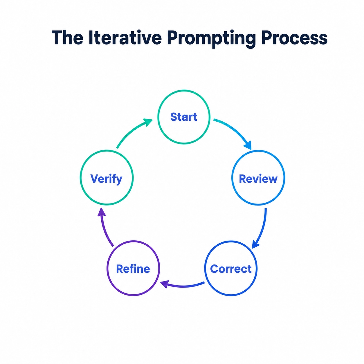 Iterative ChatGPT prompting process: start, review, correct, refine, verify