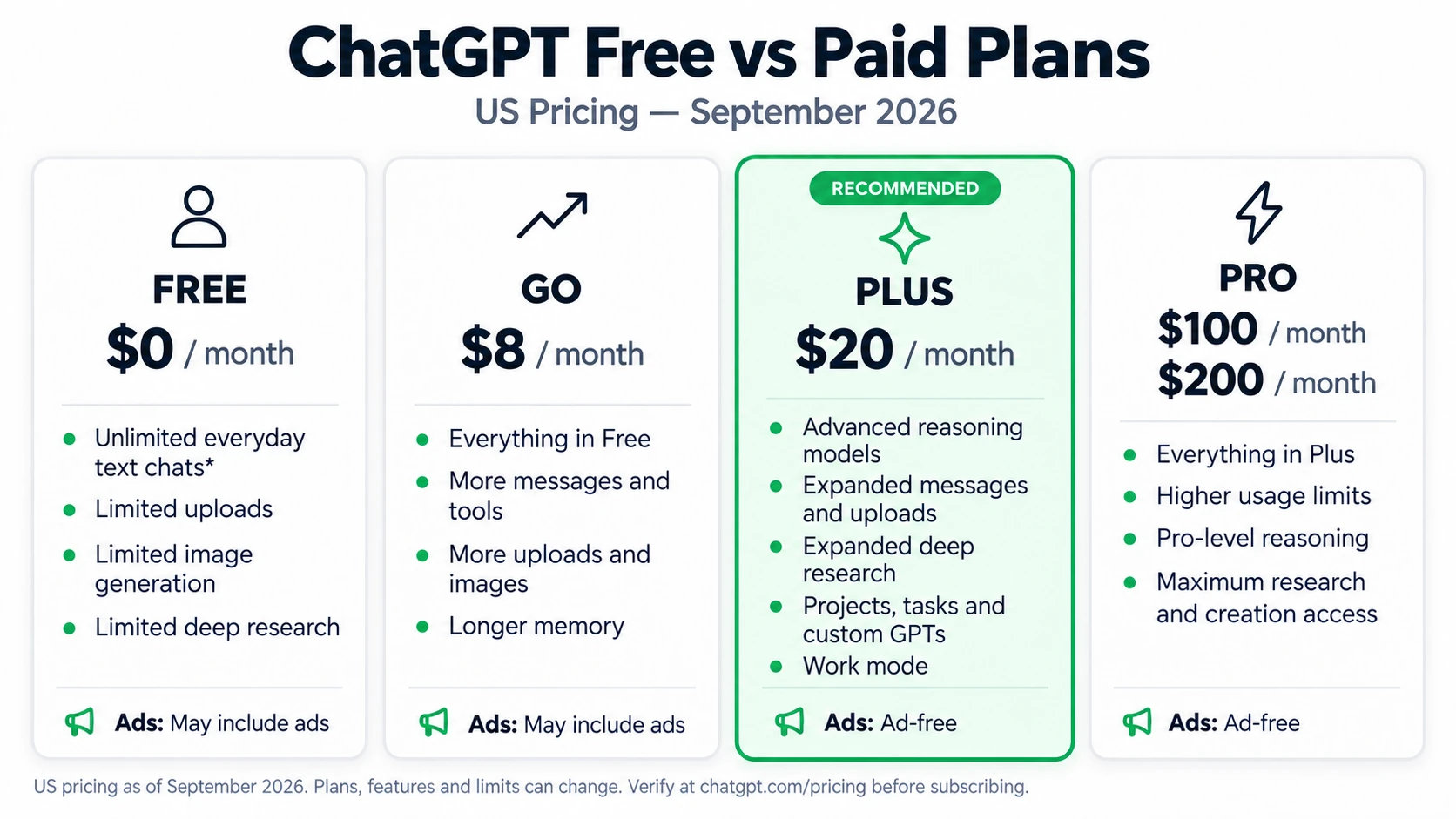 ChatGPT plan comparison for 2026 showing Free, Go, Plus, and Pro pricing, features, and ad-free tiers