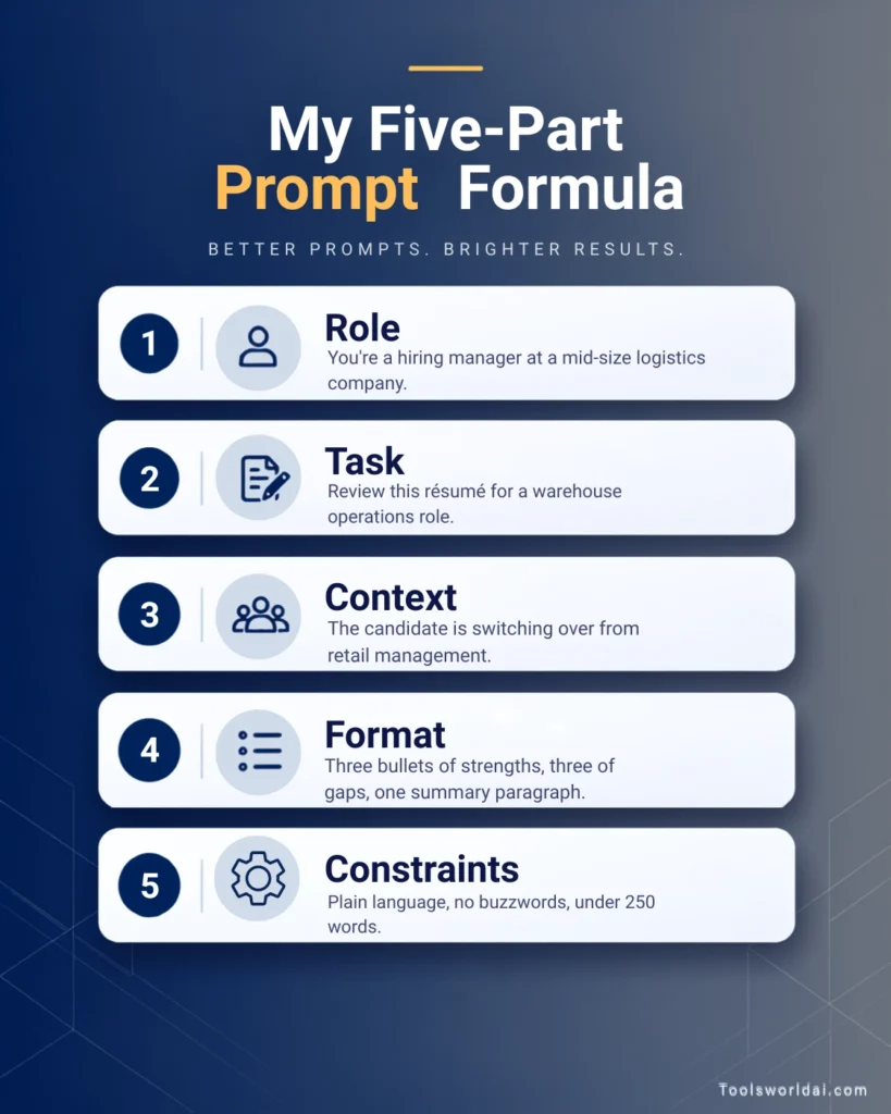 : Five-part ChatGPT prompt formula diagram: role, task, context, format, and constraints
