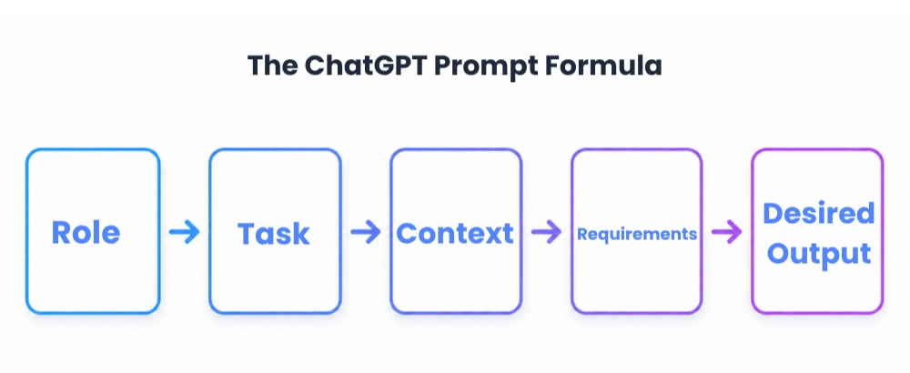 Diagram showing the ChatGPT prompt formula: role, task, context, requirements, and desired output