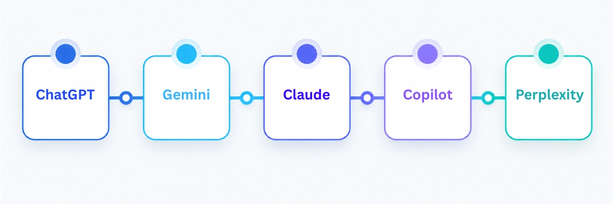Comparison chart of ChatGPT versus Gemini, Claude, Copilot, and Perplexity