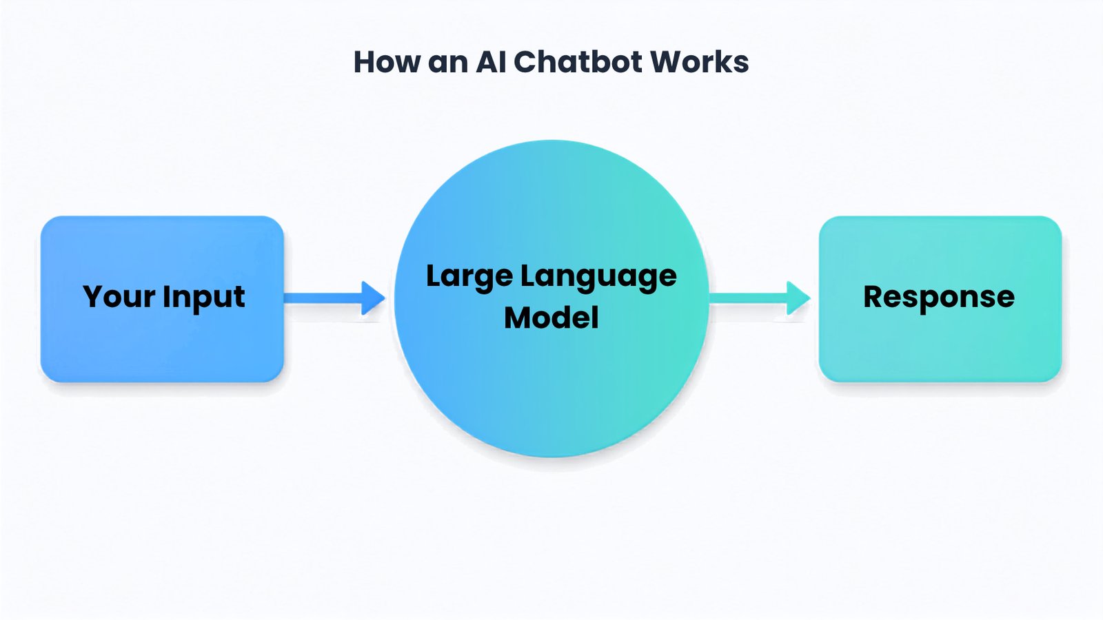 Diagram showing how an AI chatbot processes input through a language model to generate a response