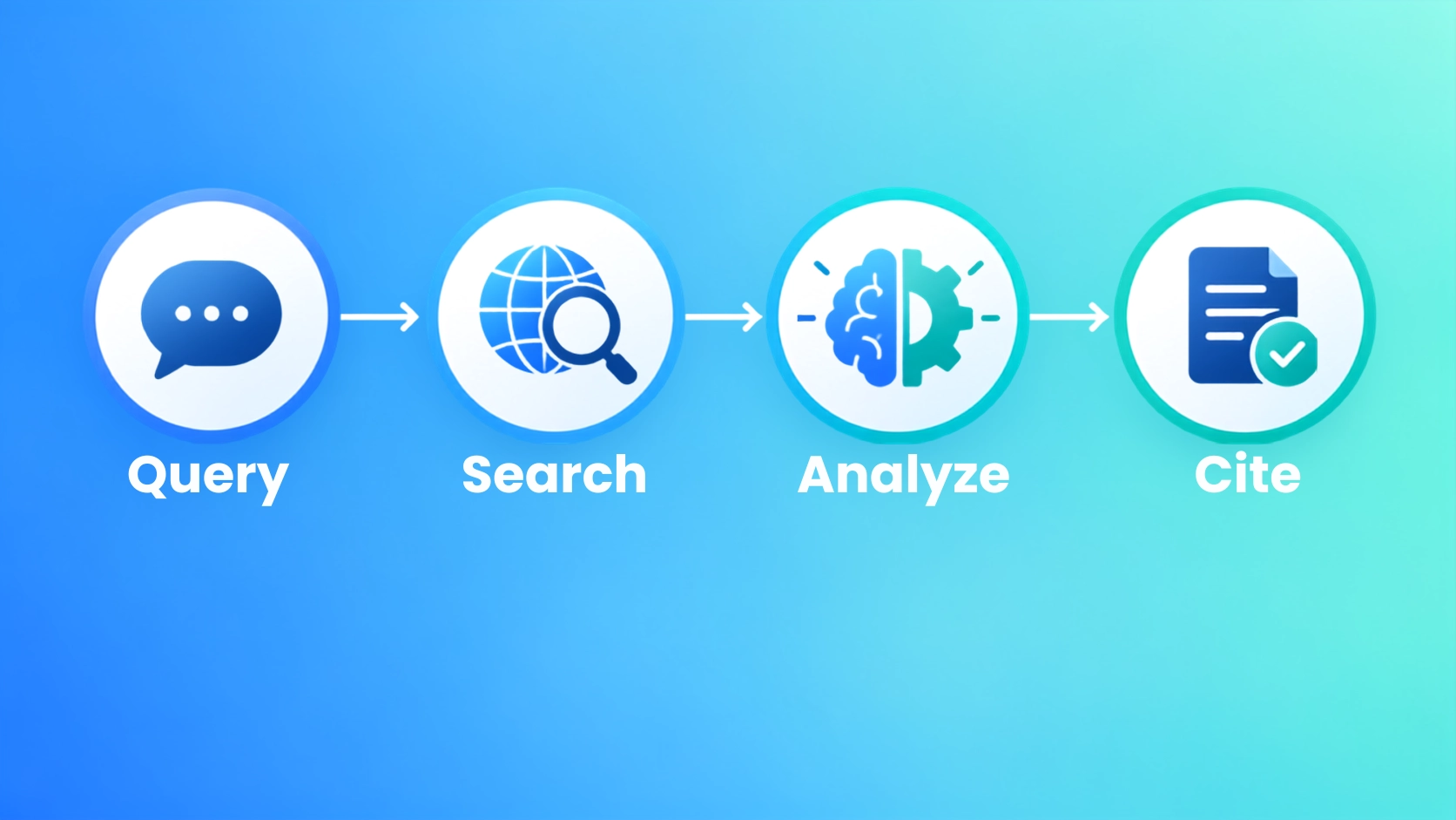 Diagram showing how Perplexity AI searches, analyzes, and summarizes information