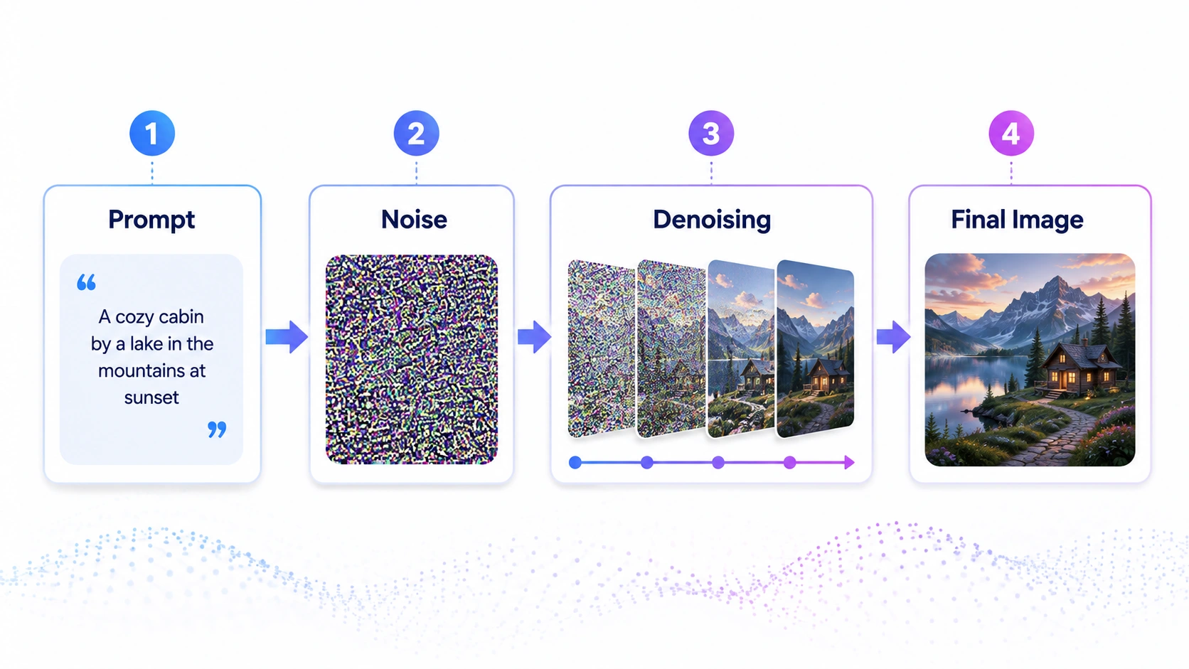 Diagram showing how Stable Diffusion converts random noise into an image using a text prompt