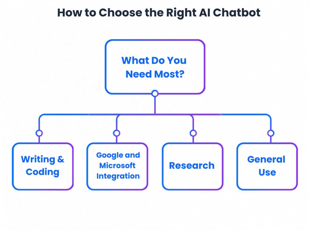 Decision diagram for choosing an AI chatbot based on writing, integration, research, or general use