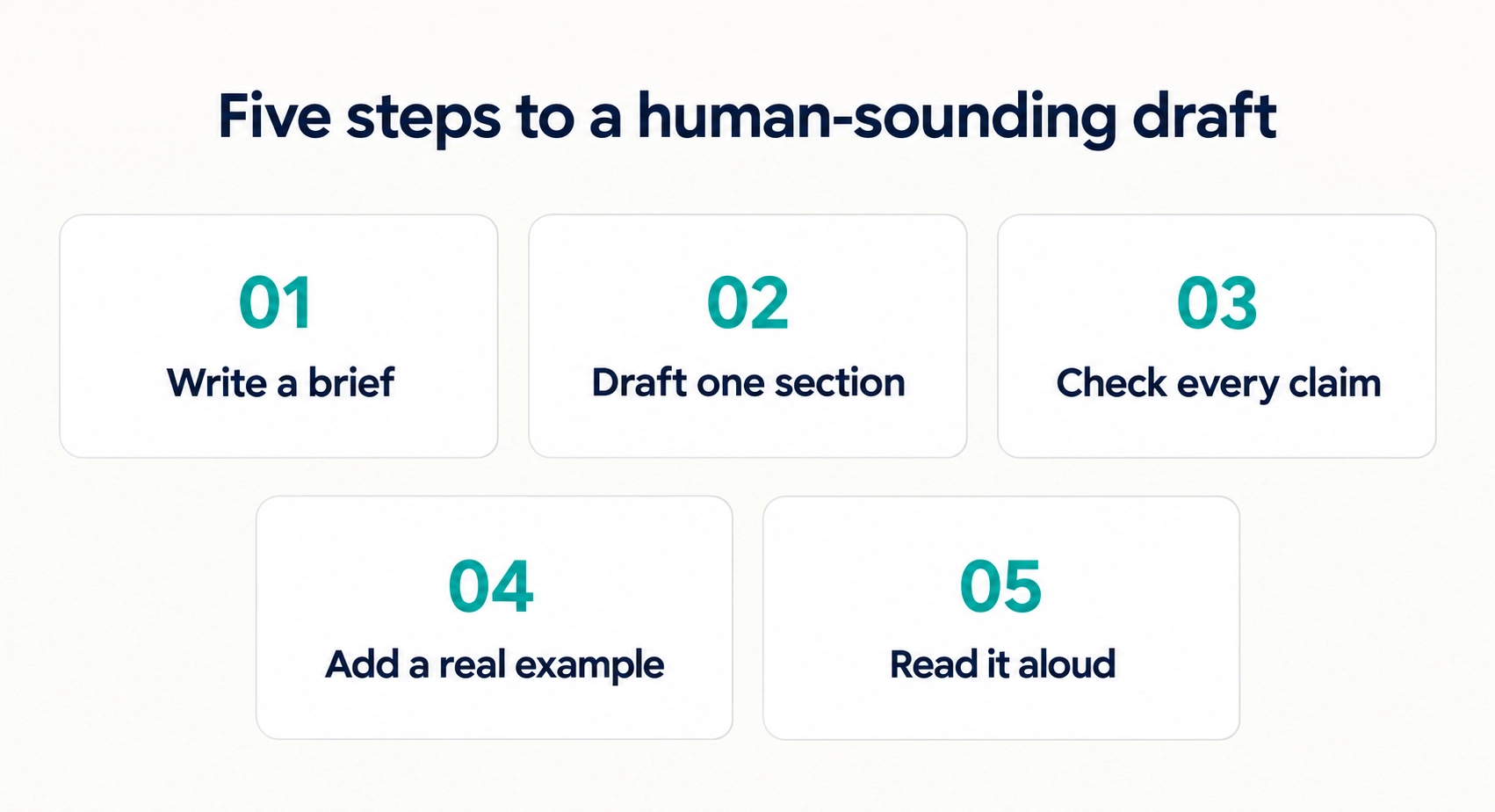 Five-step workflow: write a brief, draft one section, check every claim, add a real example, read it aloud