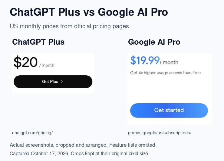 ChatGPT Plus price card at $20 per month beside Google AI Pro price card at $19.99 per month