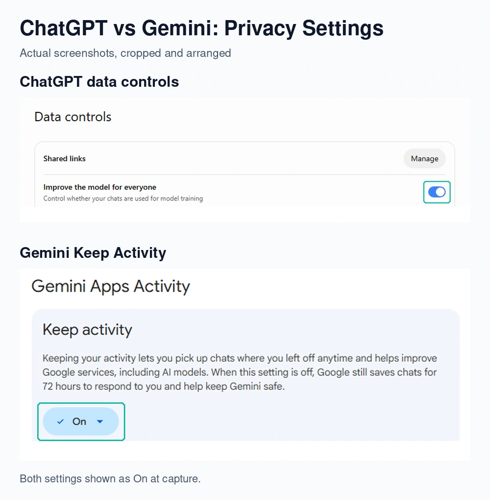 ChatGPT data controls with Improve the model for everyone turned on, above Gemini Keep activity set to On