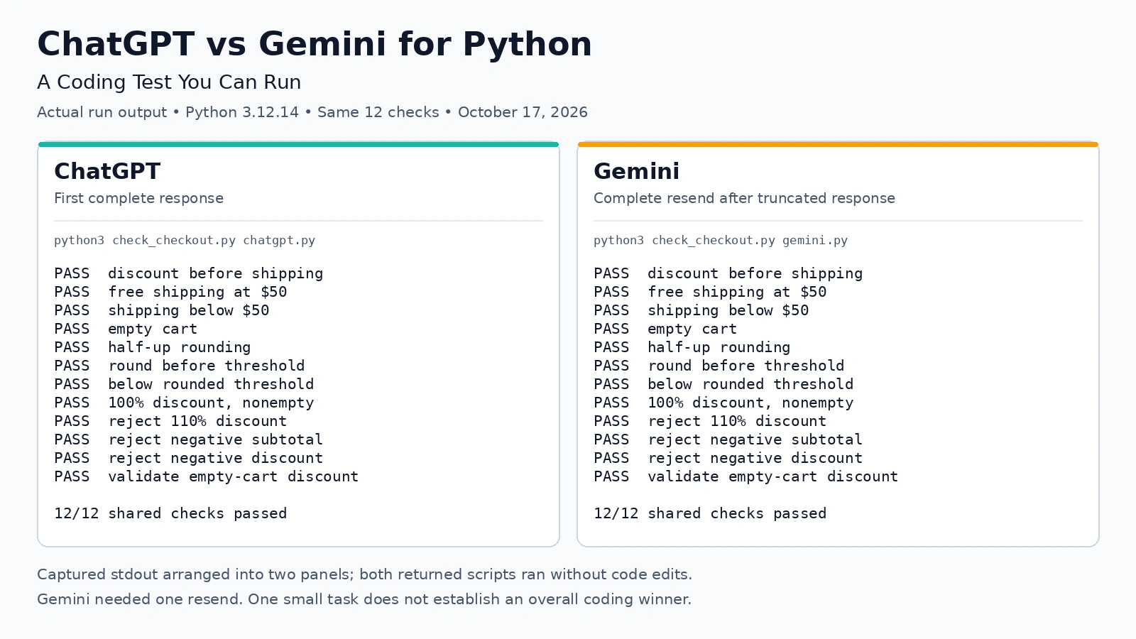 Results graphic showing ChatGPT and Gemini scripts each passing 12 of 12 Python checkout checks