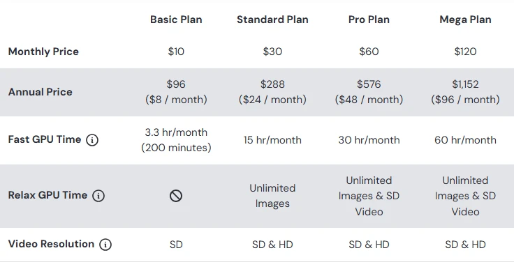 Midjourney plan comparison table with monthly prices and video resolution for each plan