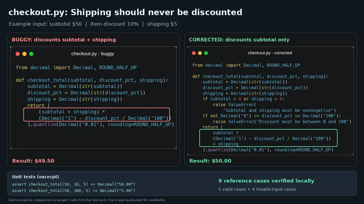 Buggy versus corrected checkout.py Python code showing how discounting shipping returns $49.50 instead of $50.00.