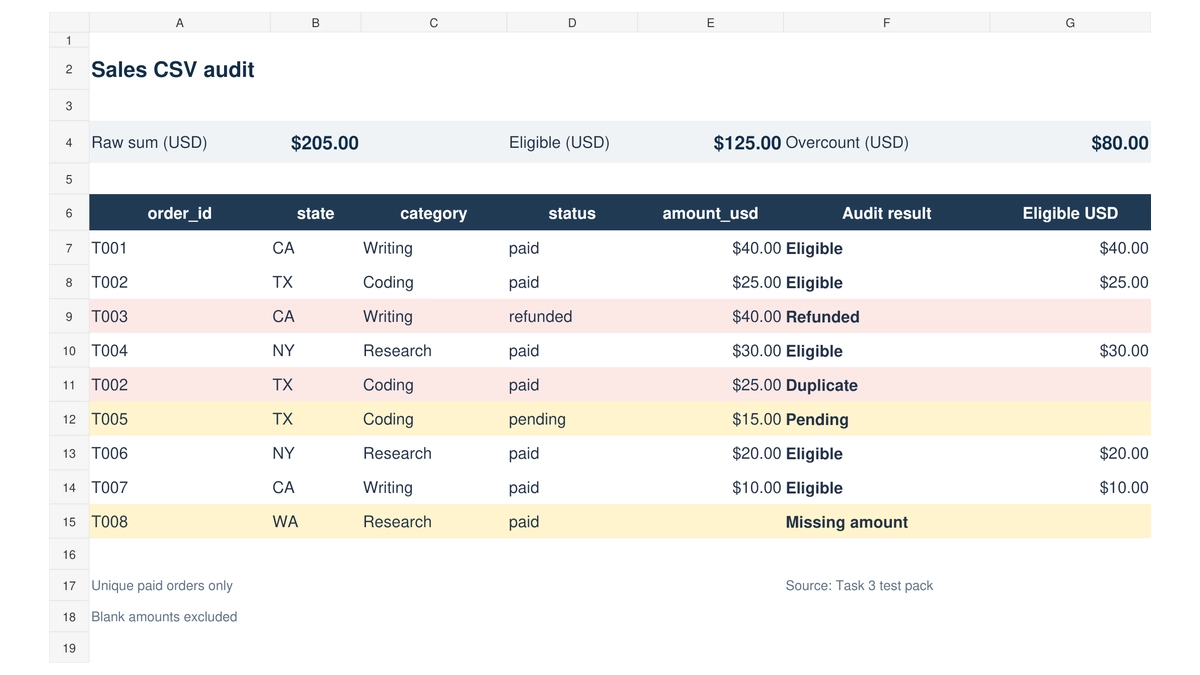 Sales CSV audit spreadsheet showing a $205.00 raw sum, $125.00 eligible revenue, and $80.00 in excluded orders.