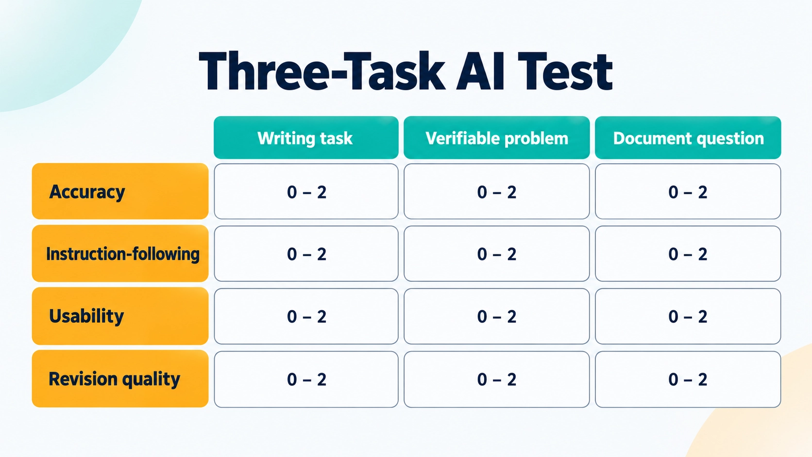 Three-Task AI Test scorecard grid rating accuracy, instruction-following, usability and revision quality from 0 to 2