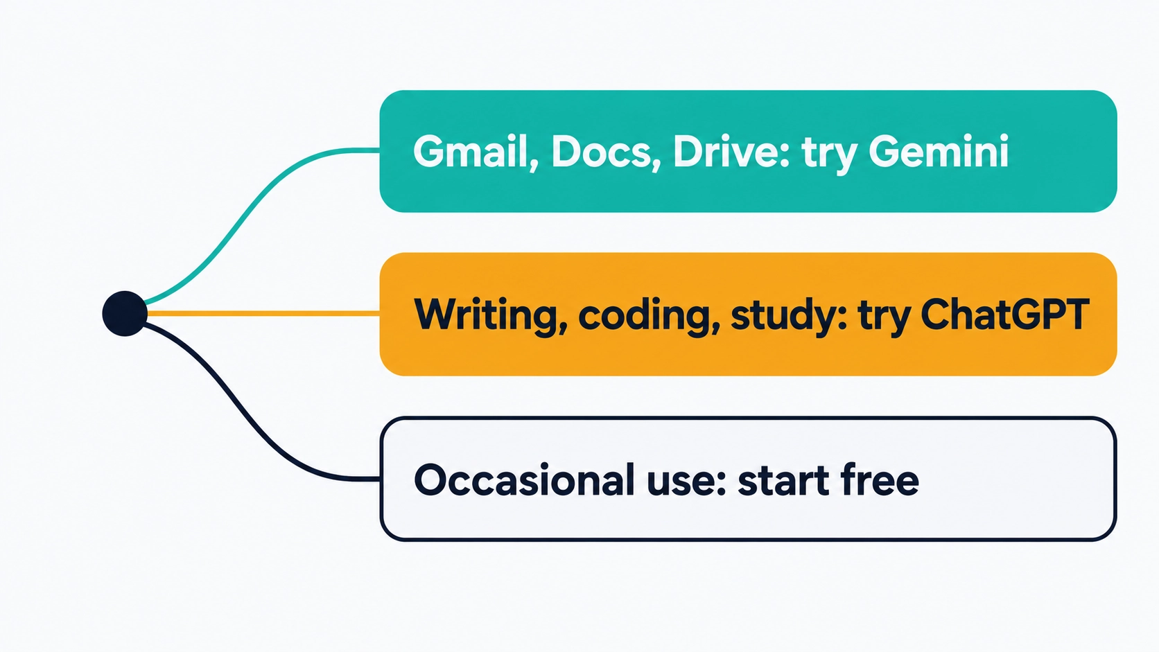 Decision graphic: Gmail, Docs and Drive users try Gemini; writing, coding and study users try ChatGPT; occasional users start free